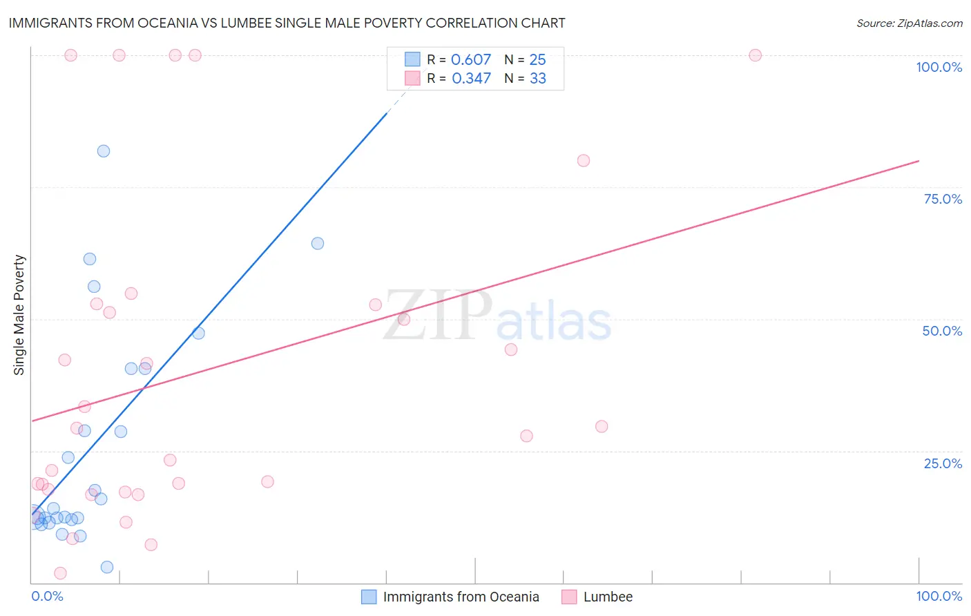 Immigrants from Oceania vs Lumbee Single Male Poverty