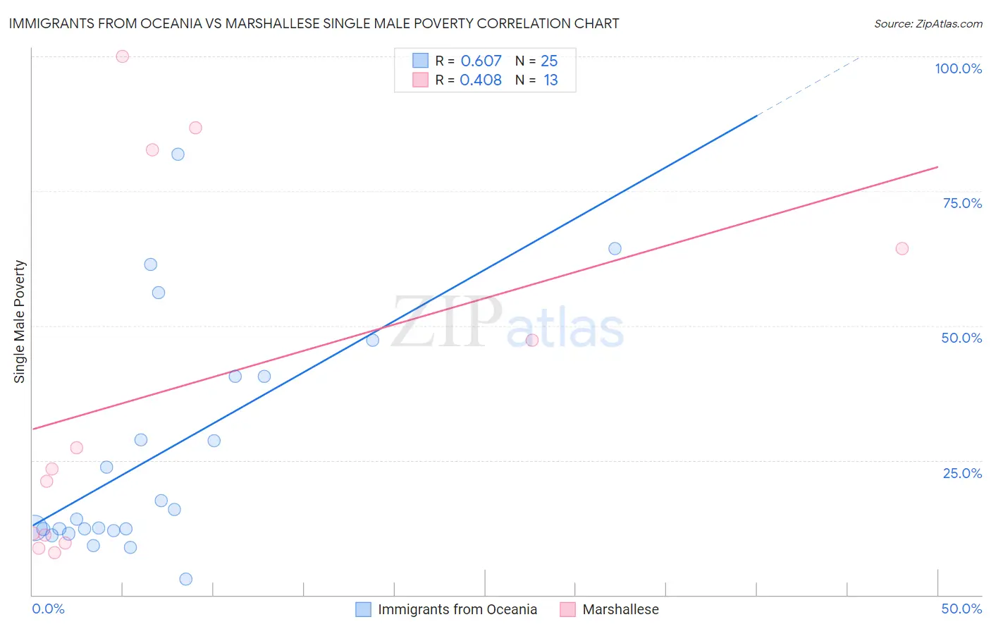 Immigrants from Oceania vs Marshallese Single Male Poverty