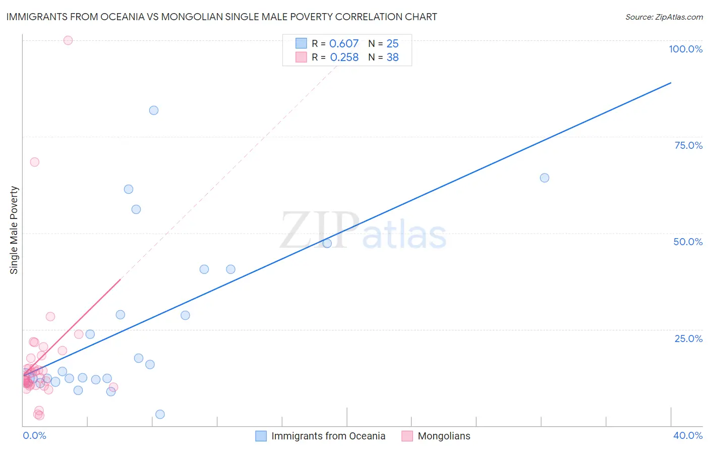 Immigrants from Oceania vs Mongolian Single Male Poverty