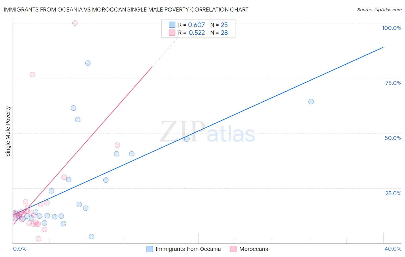 Immigrants from Oceania vs Moroccan Single Male Poverty