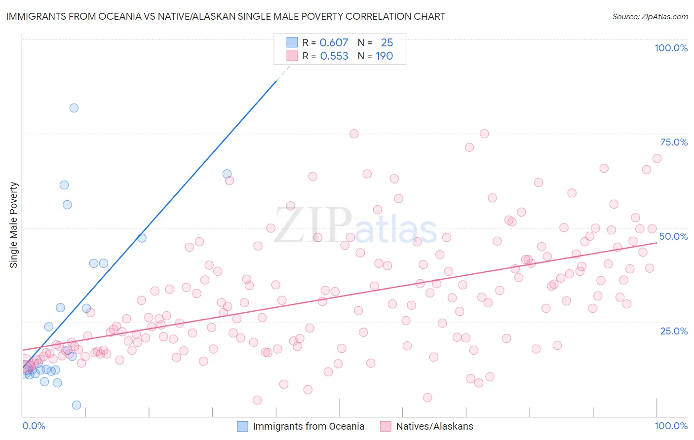 Immigrants from Oceania vs Native/Alaskan Single Male Poverty