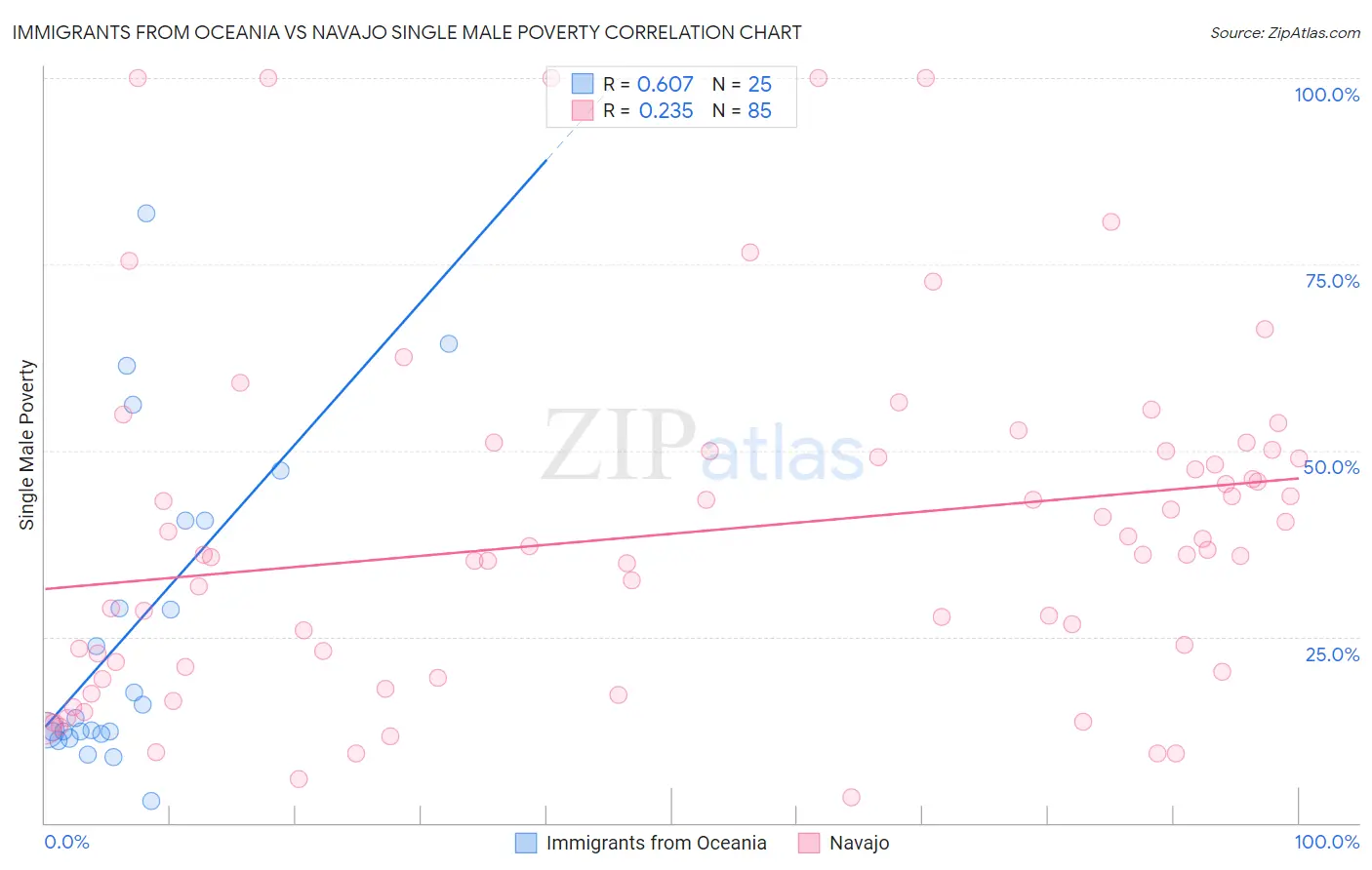 Immigrants from Oceania vs Navajo Single Male Poverty