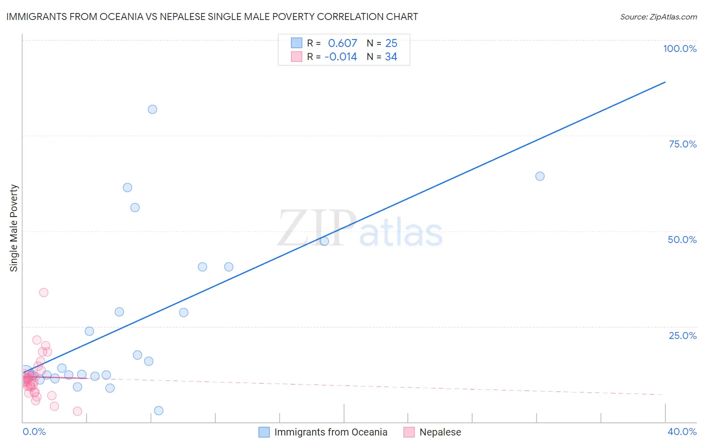 Immigrants from Oceania vs Nepalese Single Male Poverty