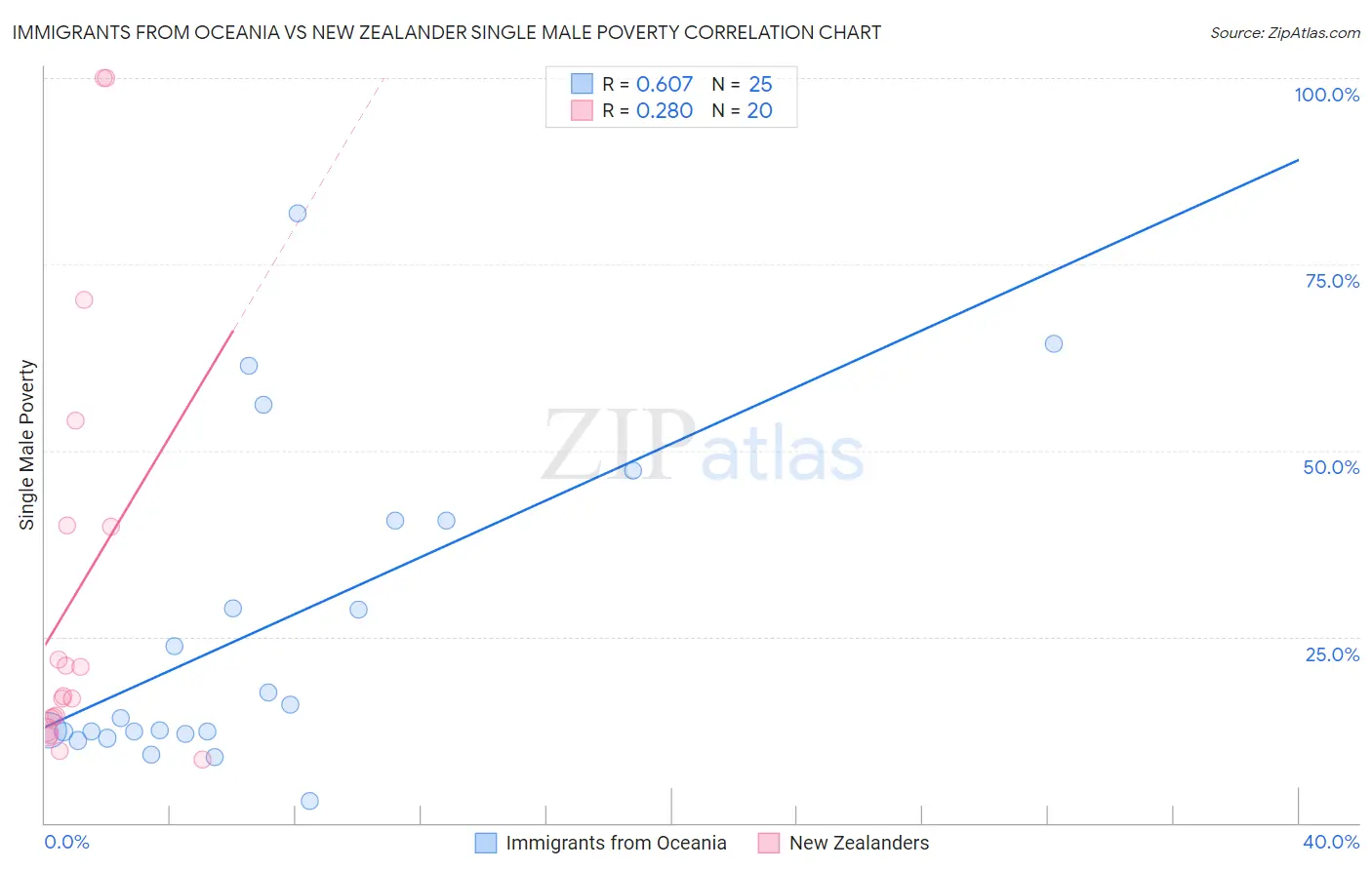 Immigrants from Oceania vs New Zealander Single Male Poverty