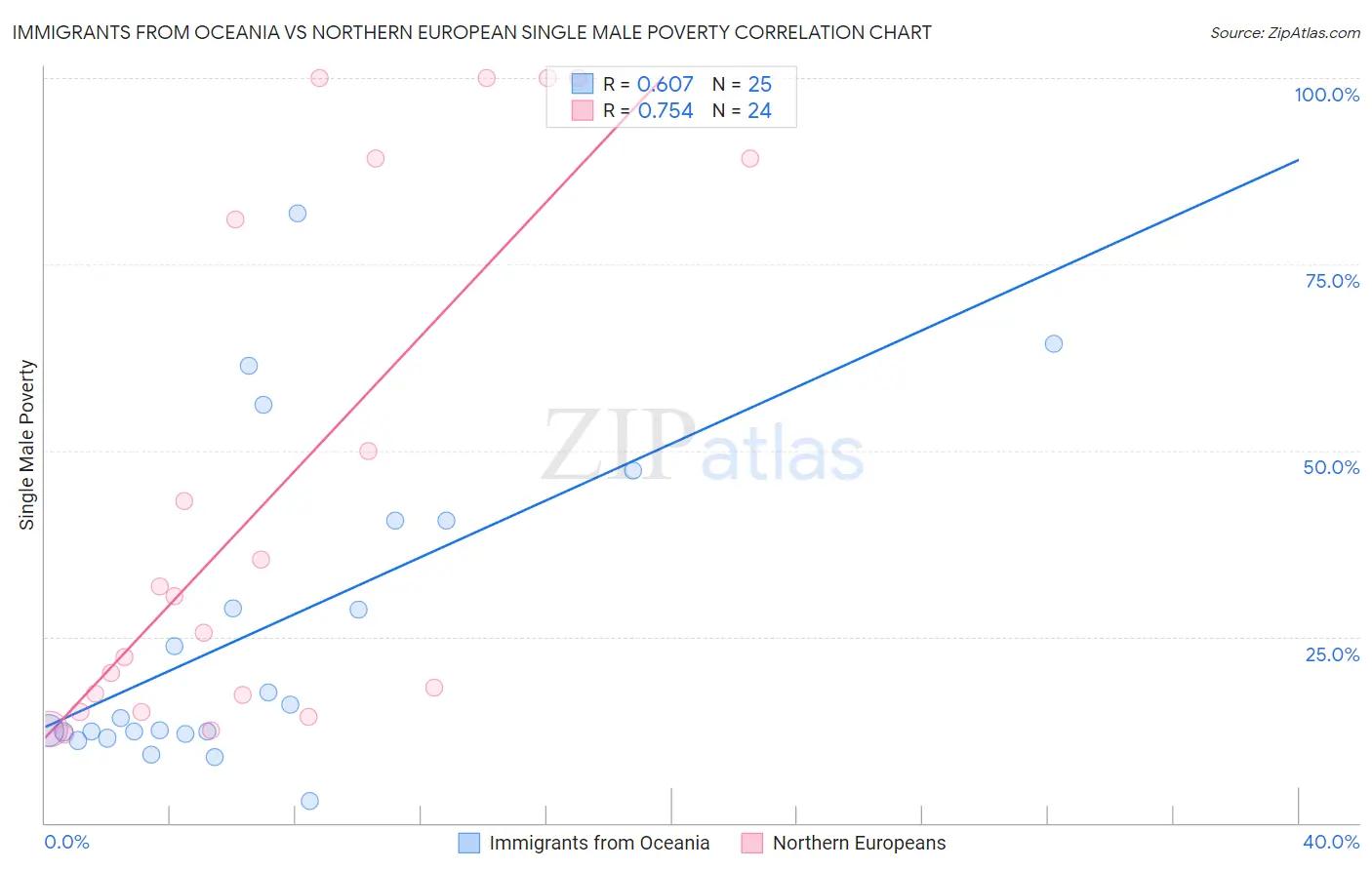 Immigrants from Oceania vs Northern European Single Male Poverty