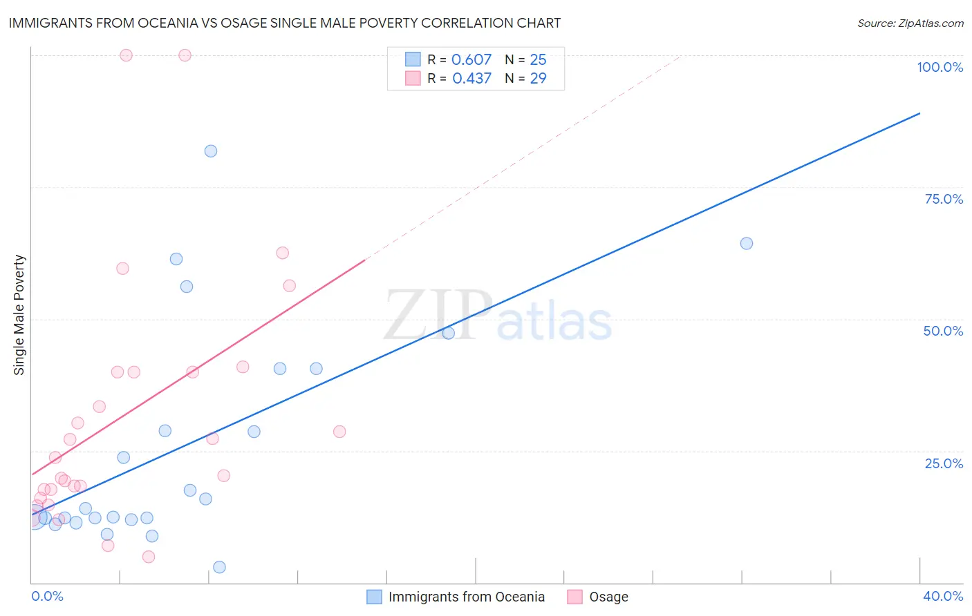 Immigrants from Oceania vs Osage Single Male Poverty