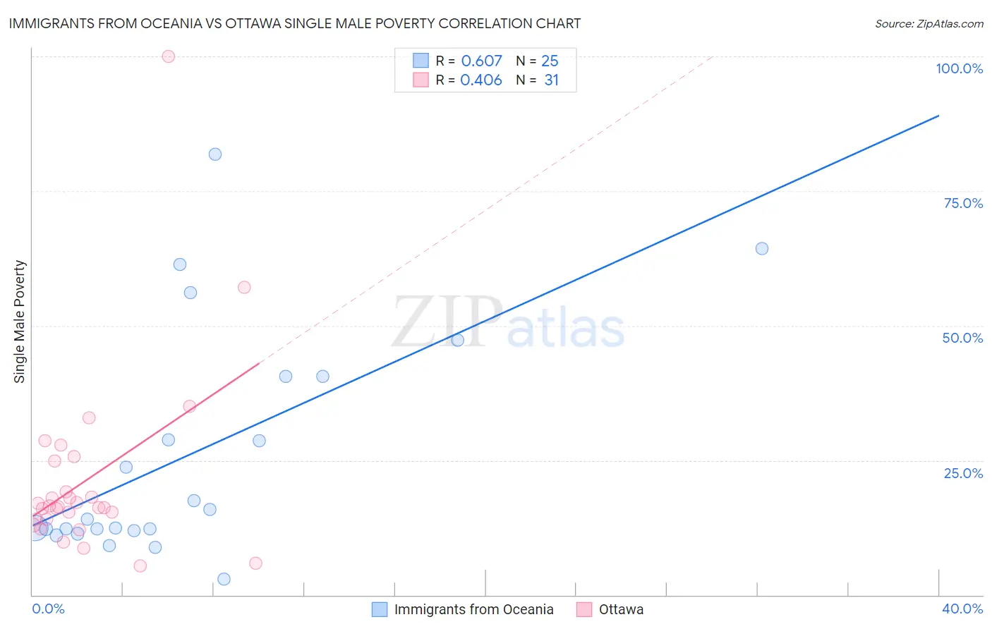 Immigrants from Oceania vs Ottawa Single Male Poverty