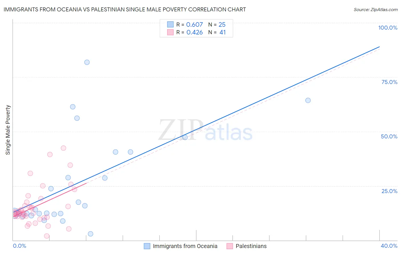 Immigrants from Oceania vs Palestinian Single Male Poverty