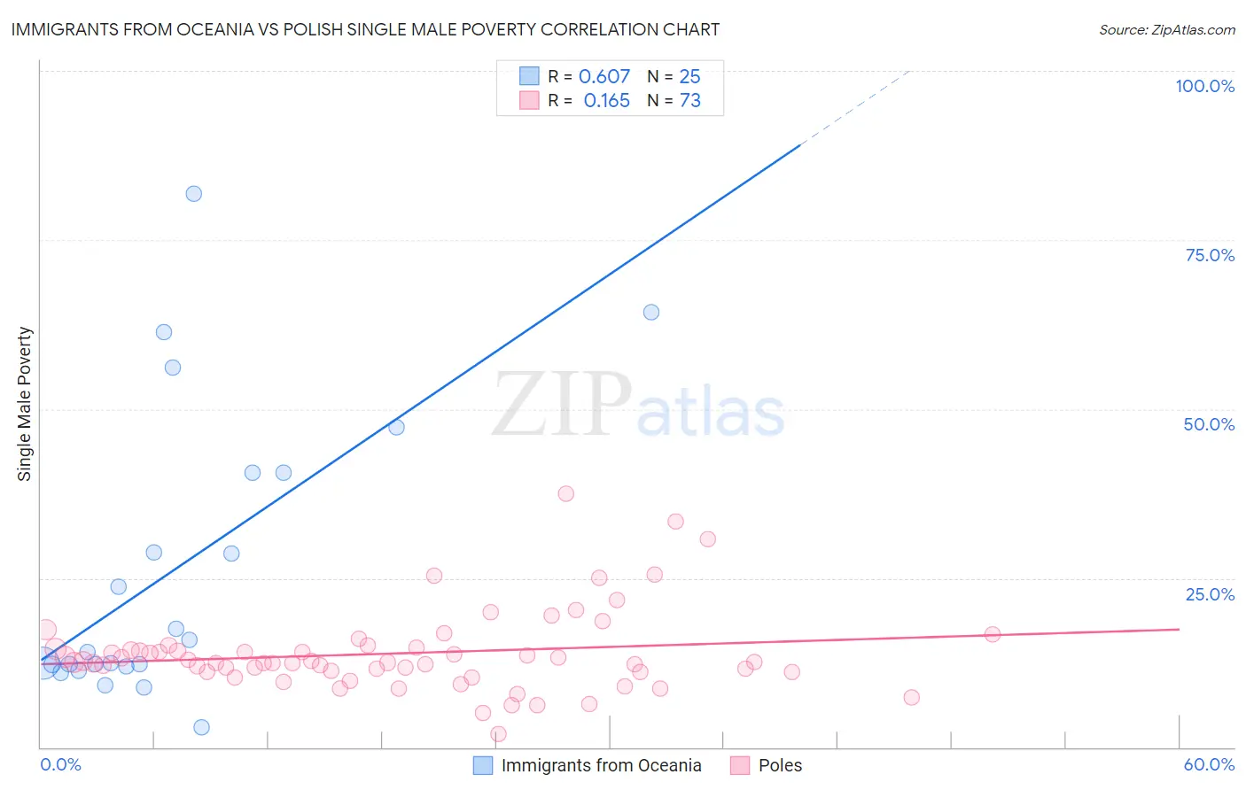 Immigrants from Oceania vs Polish Single Male Poverty