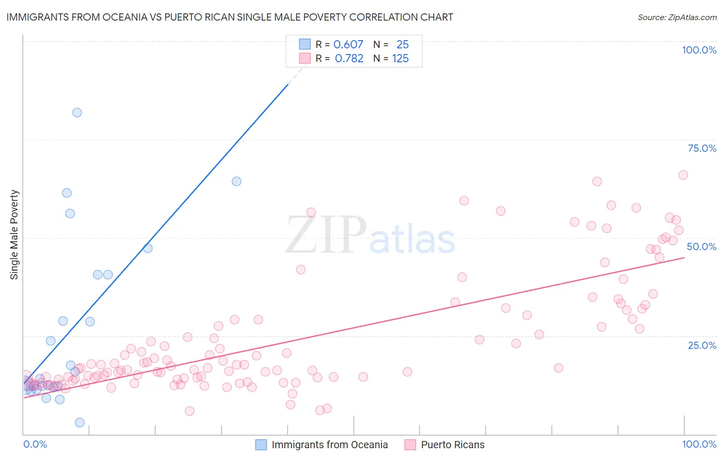 Immigrants from Oceania vs Puerto Rican Single Male Poverty