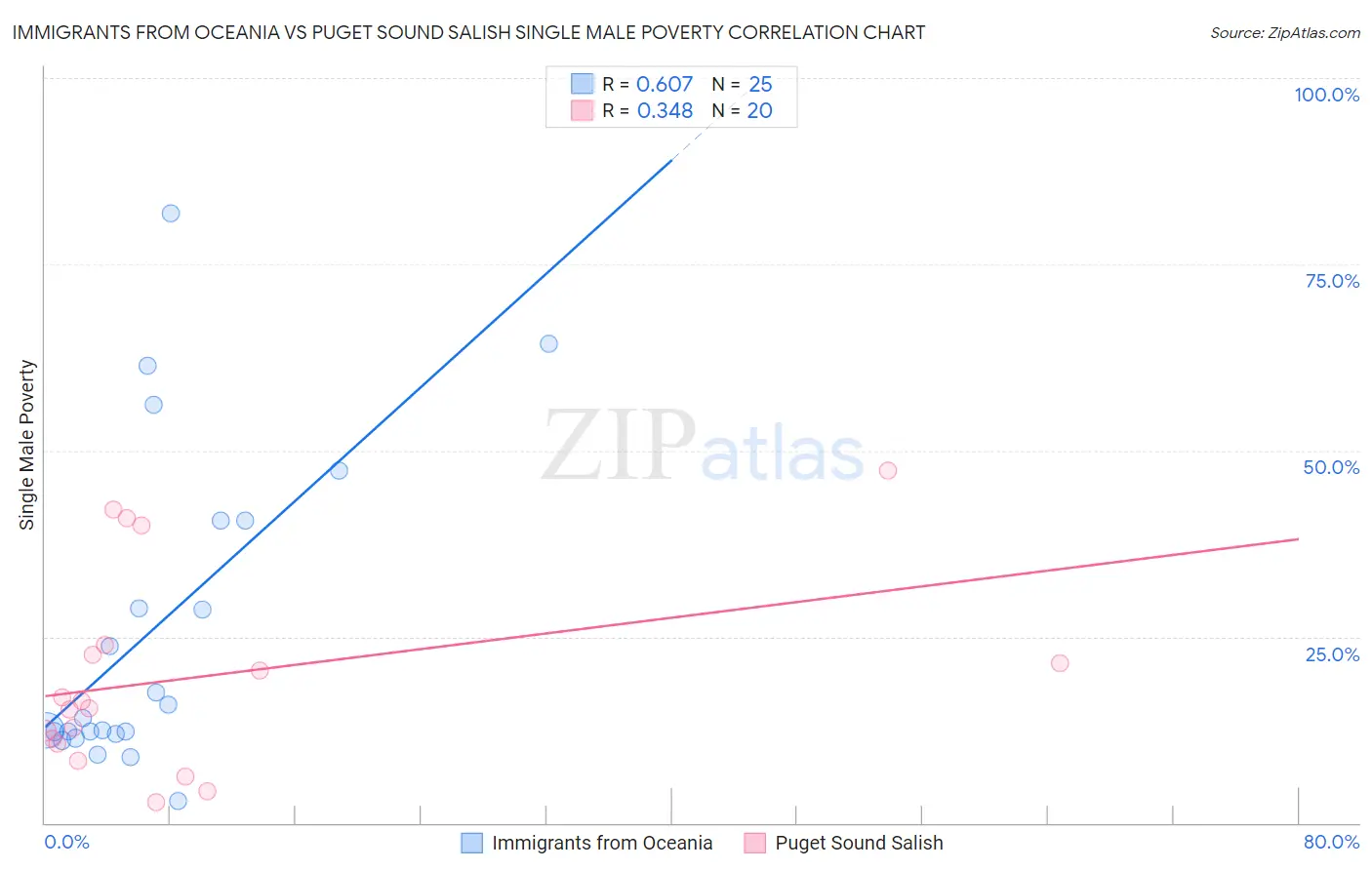 Immigrants from Oceania vs Puget Sound Salish Single Male Poverty