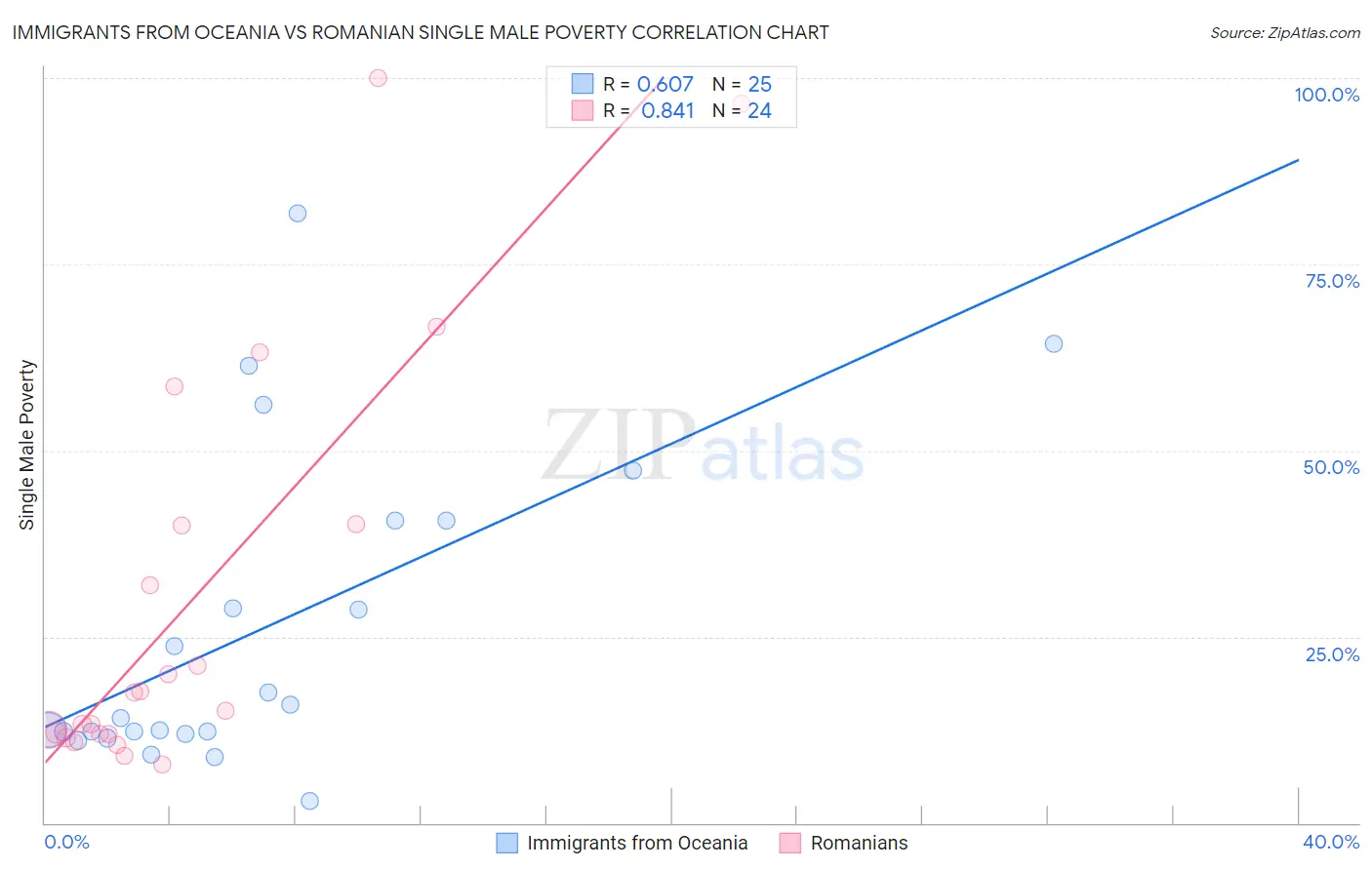 Immigrants from Oceania vs Romanian Single Male Poverty