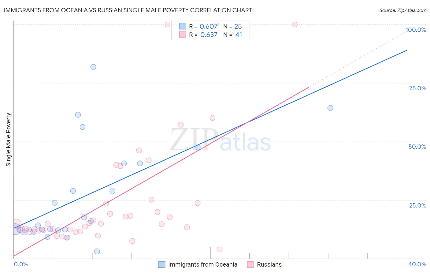 Immigrants from Oceania vs Russian Single Male Poverty