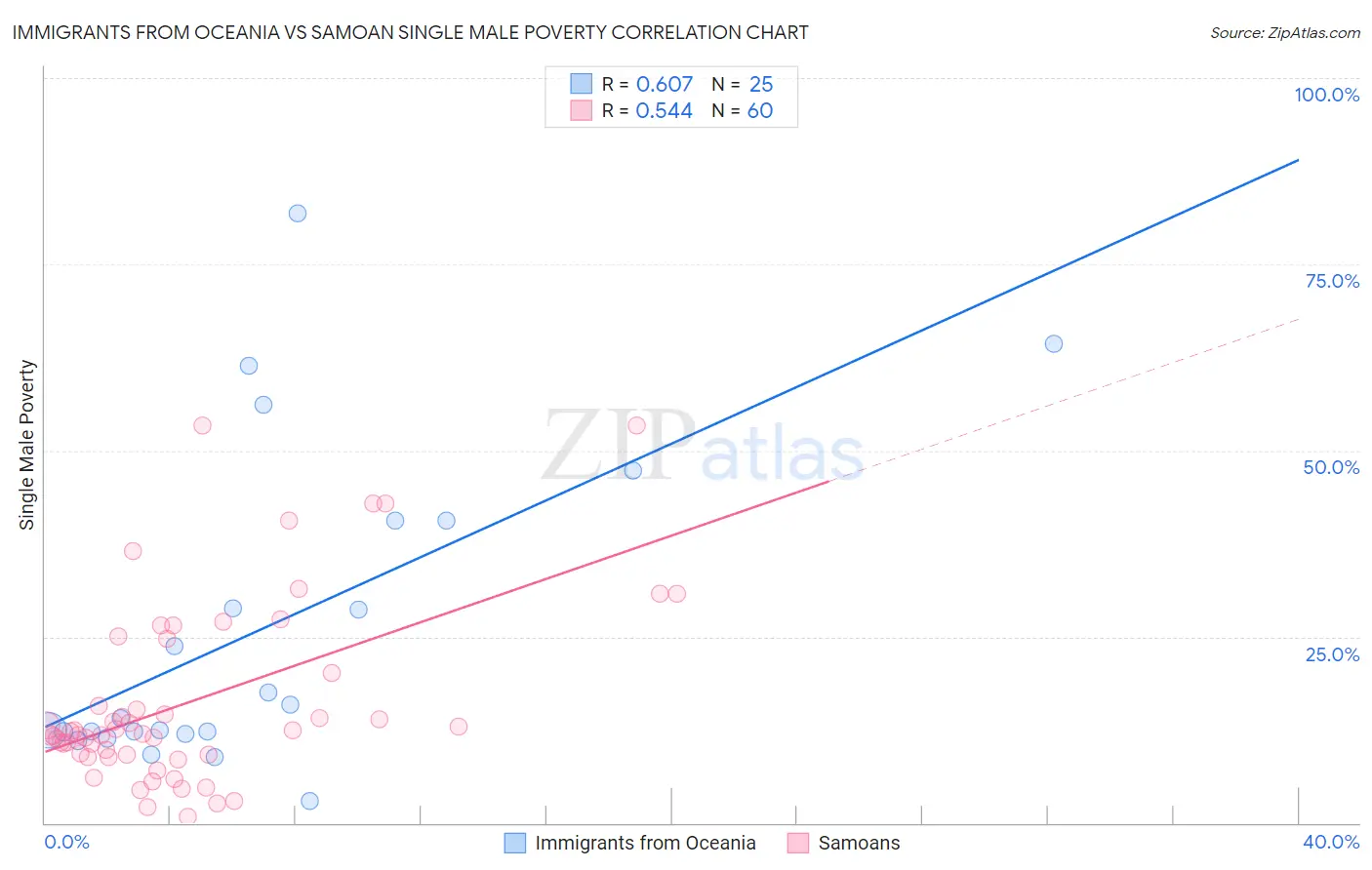 Immigrants from Oceania vs Samoan Single Male Poverty