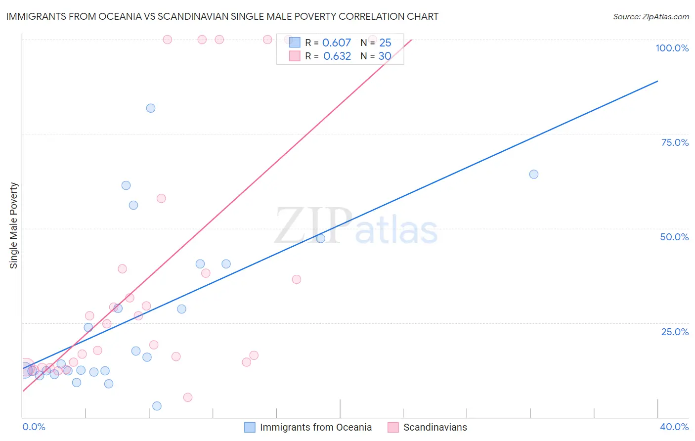 Immigrants from Oceania vs Scandinavian Single Male Poverty