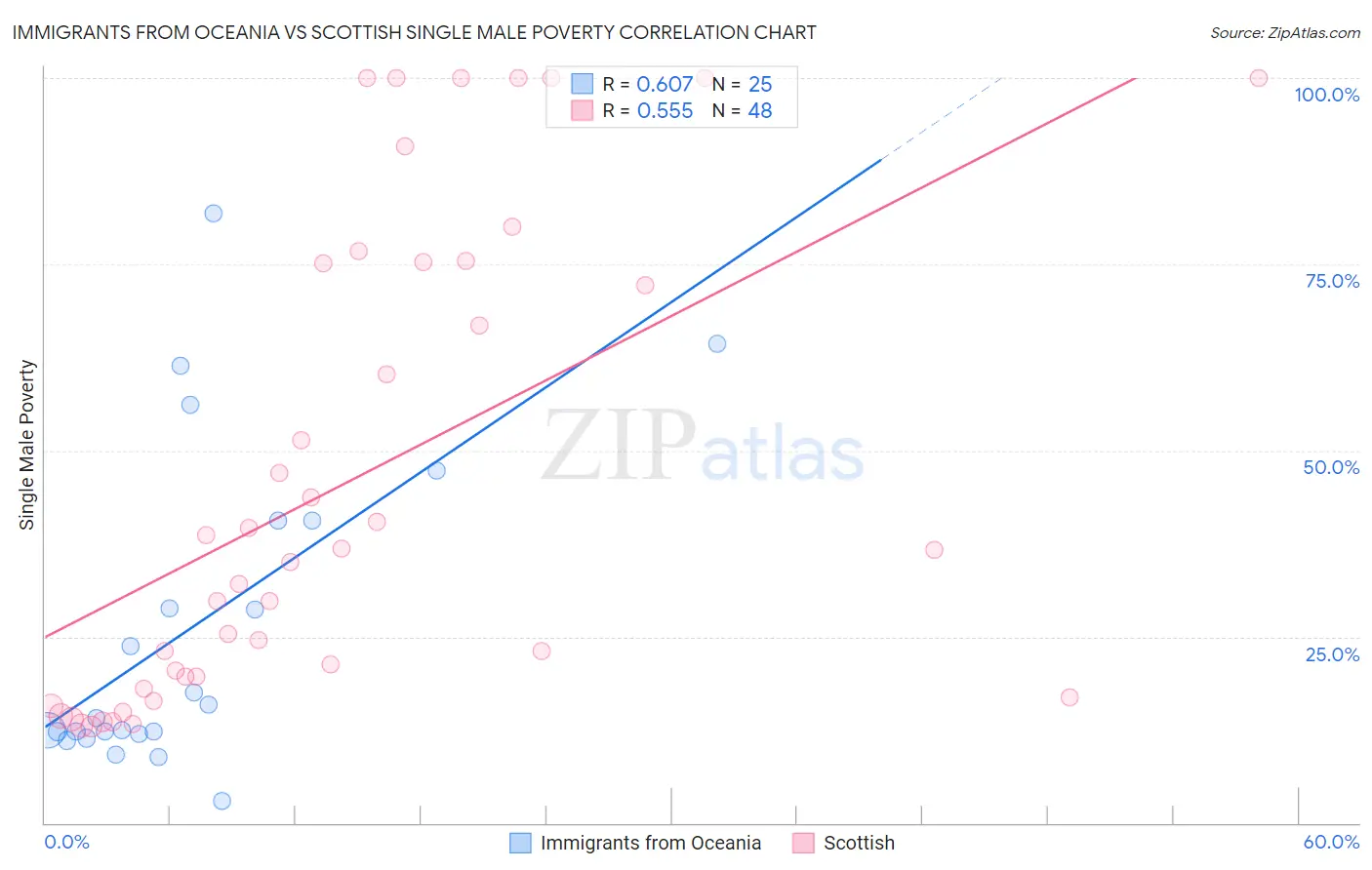 Immigrants from Oceania vs Scottish Single Male Poverty