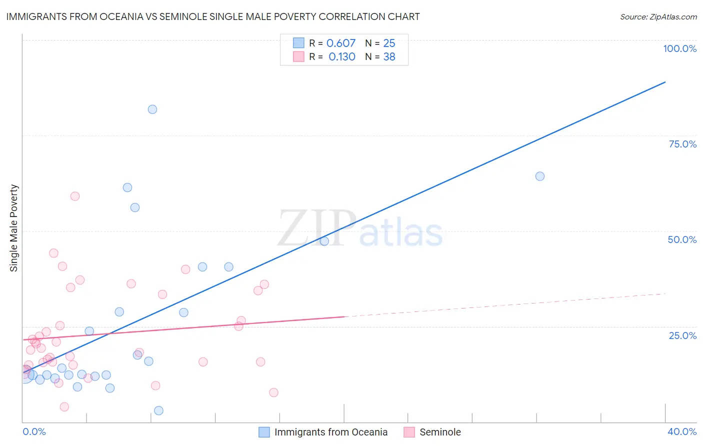 Immigrants from Oceania vs Seminole Single Male Poverty