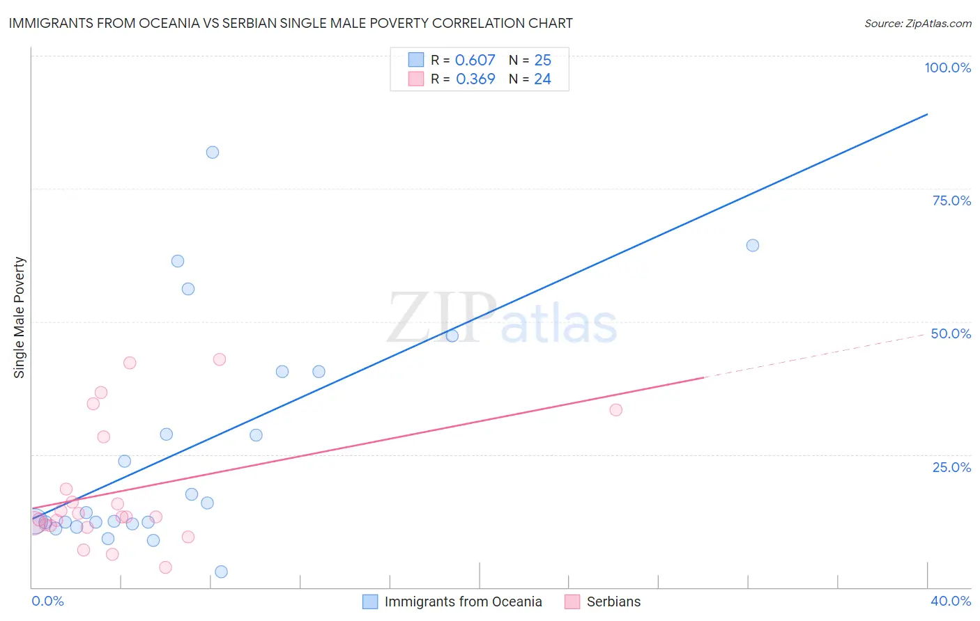 Immigrants from Oceania vs Serbian Single Male Poverty