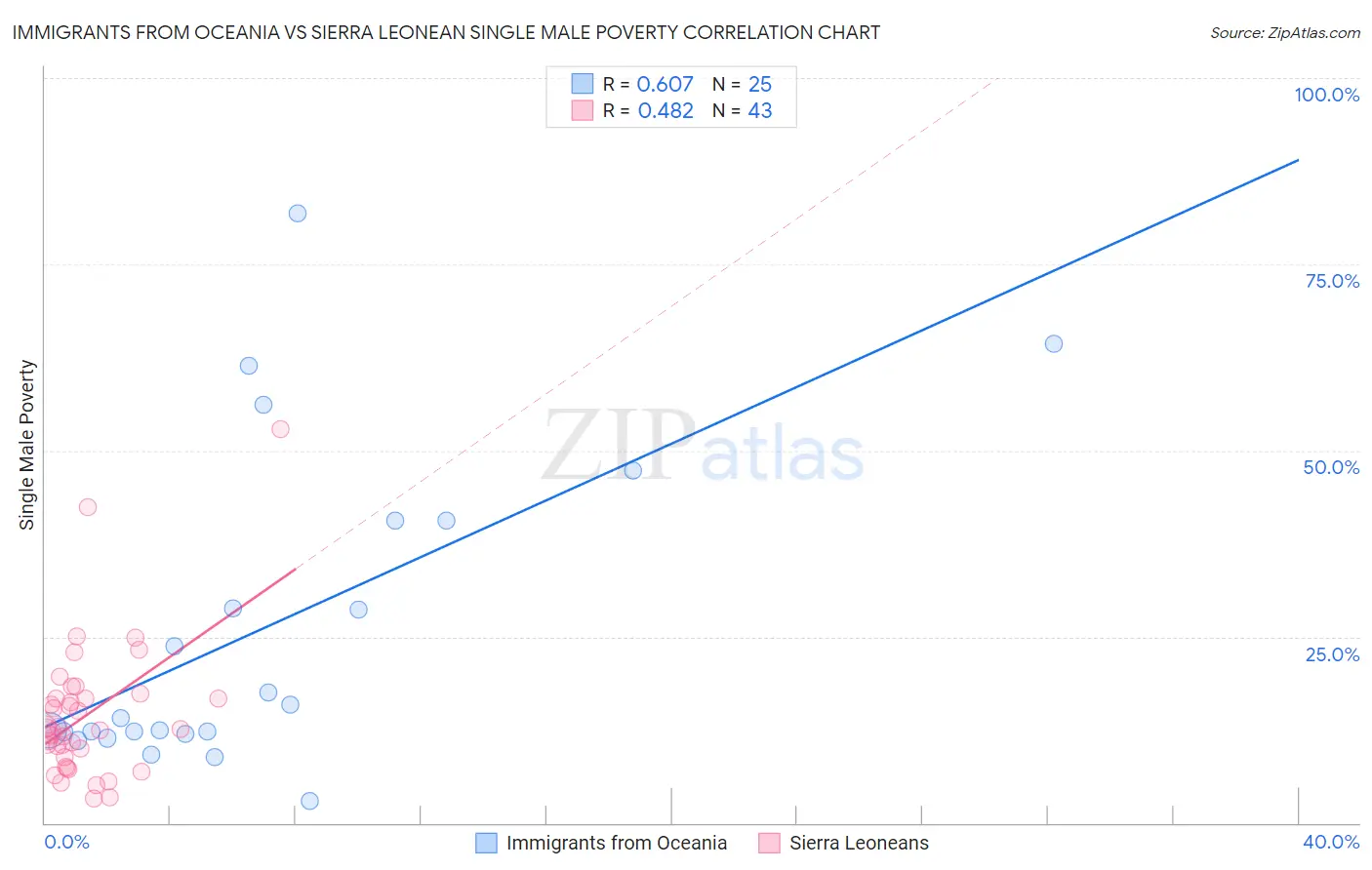 Immigrants from Oceania vs Sierra Leonean Single Male Poverty