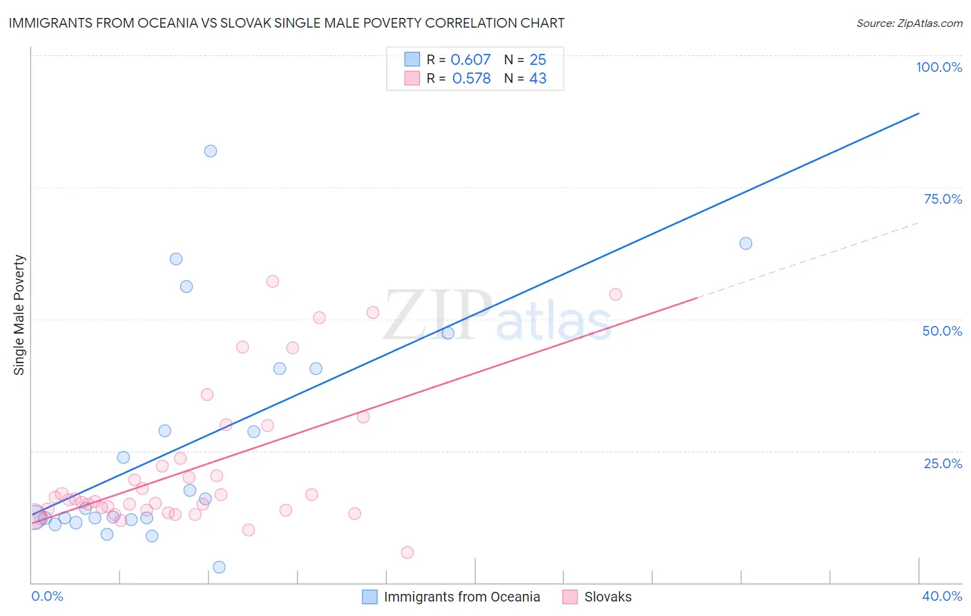 Immigrants from Oceania vs Slovak Single Male Poverty
