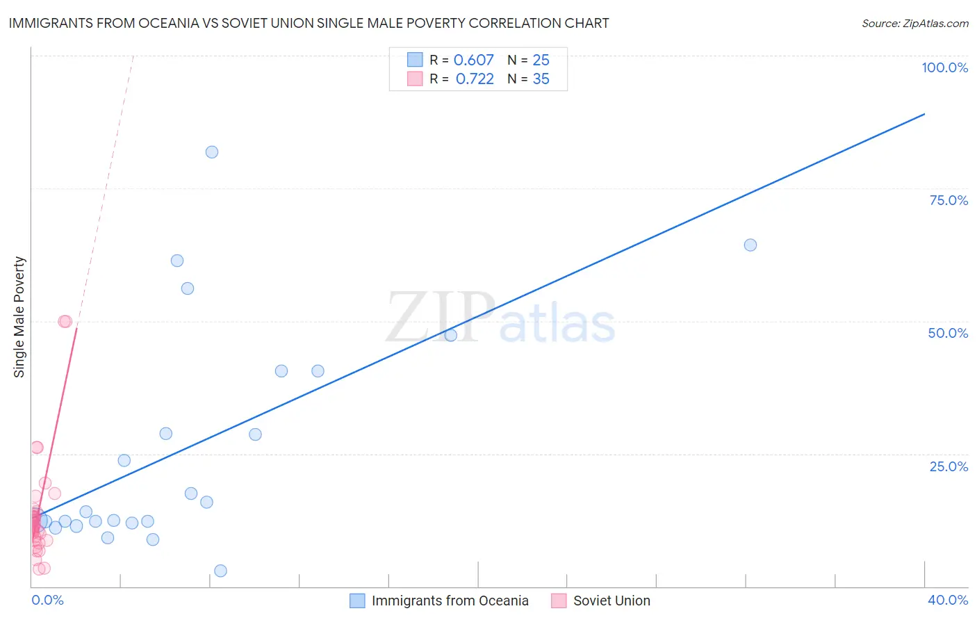 Immigrants from Oceania vs Soviet Union Single Male Poverty