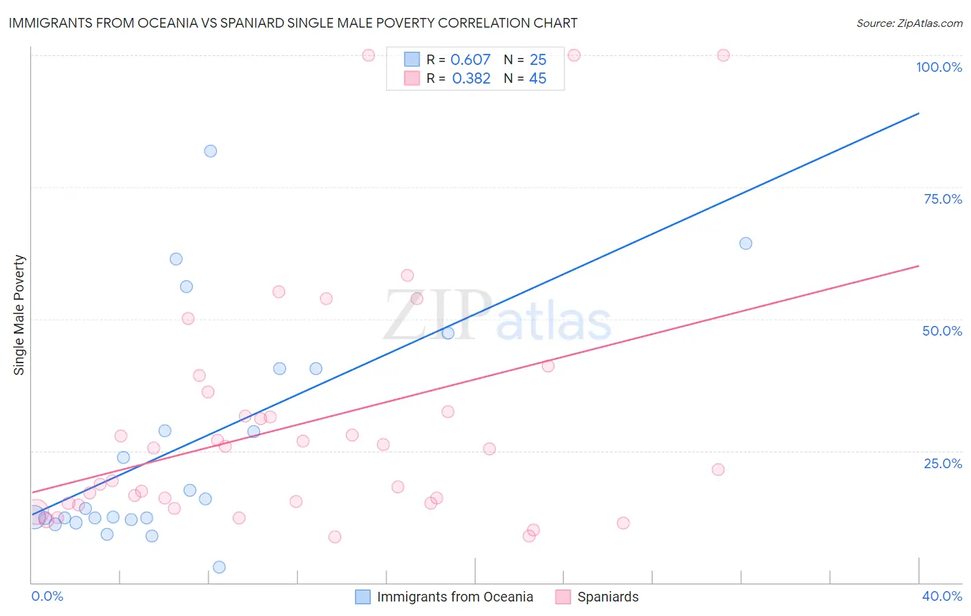 Immigrants from Oceania vs Spaniard Single Male Poverty