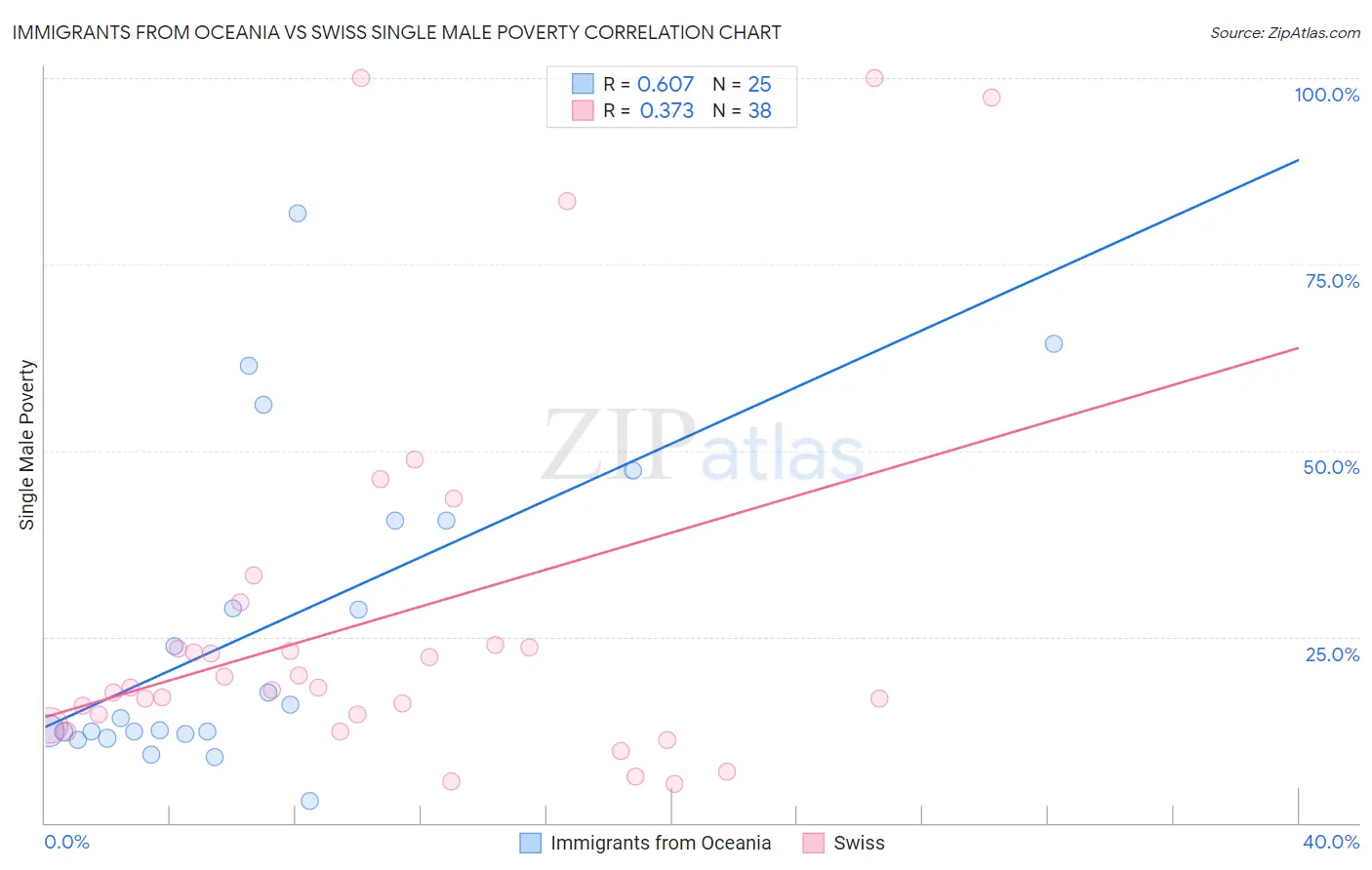 Immigrants from Oceania vs Swiss Single Male Poverty