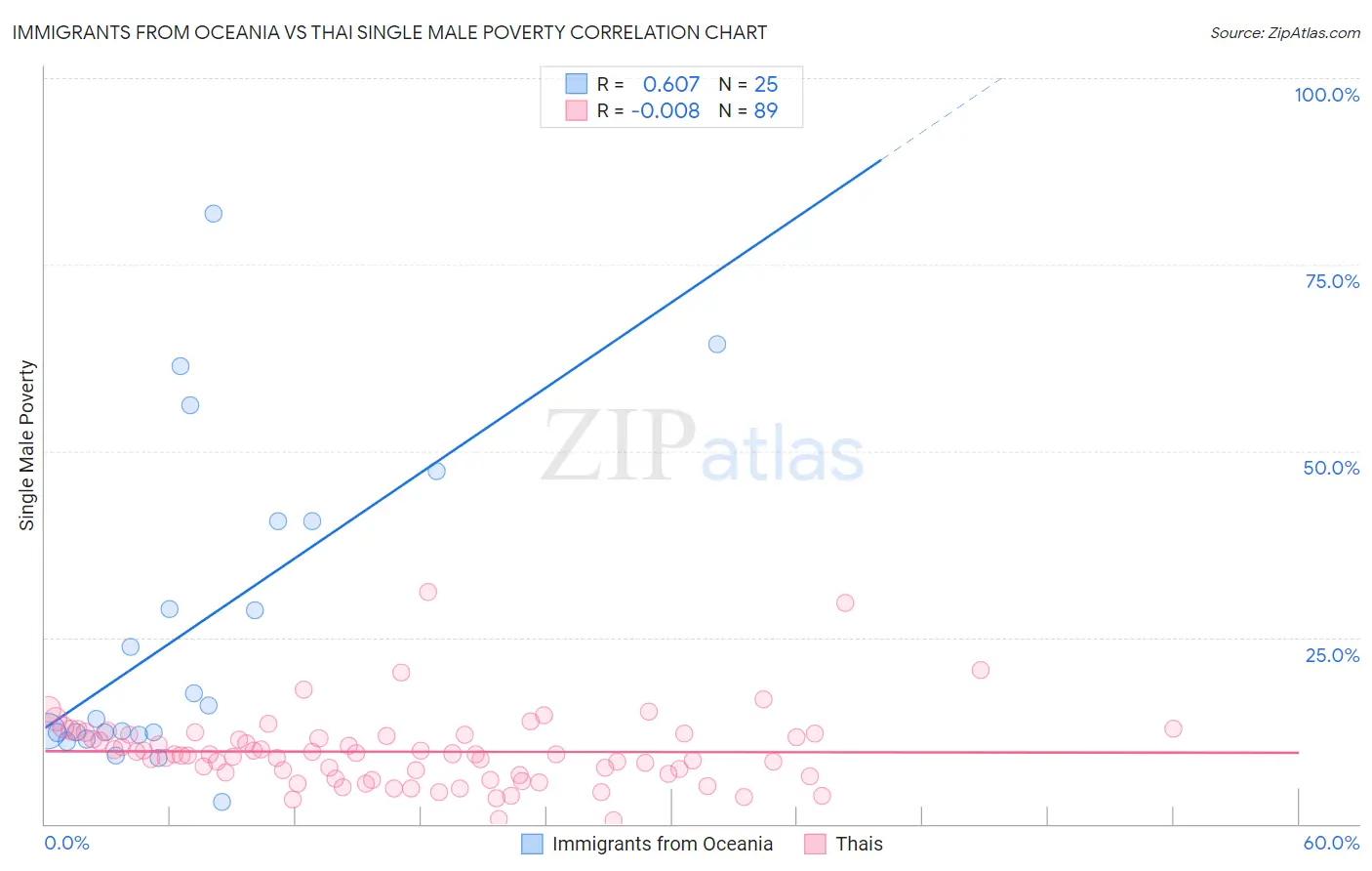 Immigrants from Oceania vs Thai Single Male Poverty