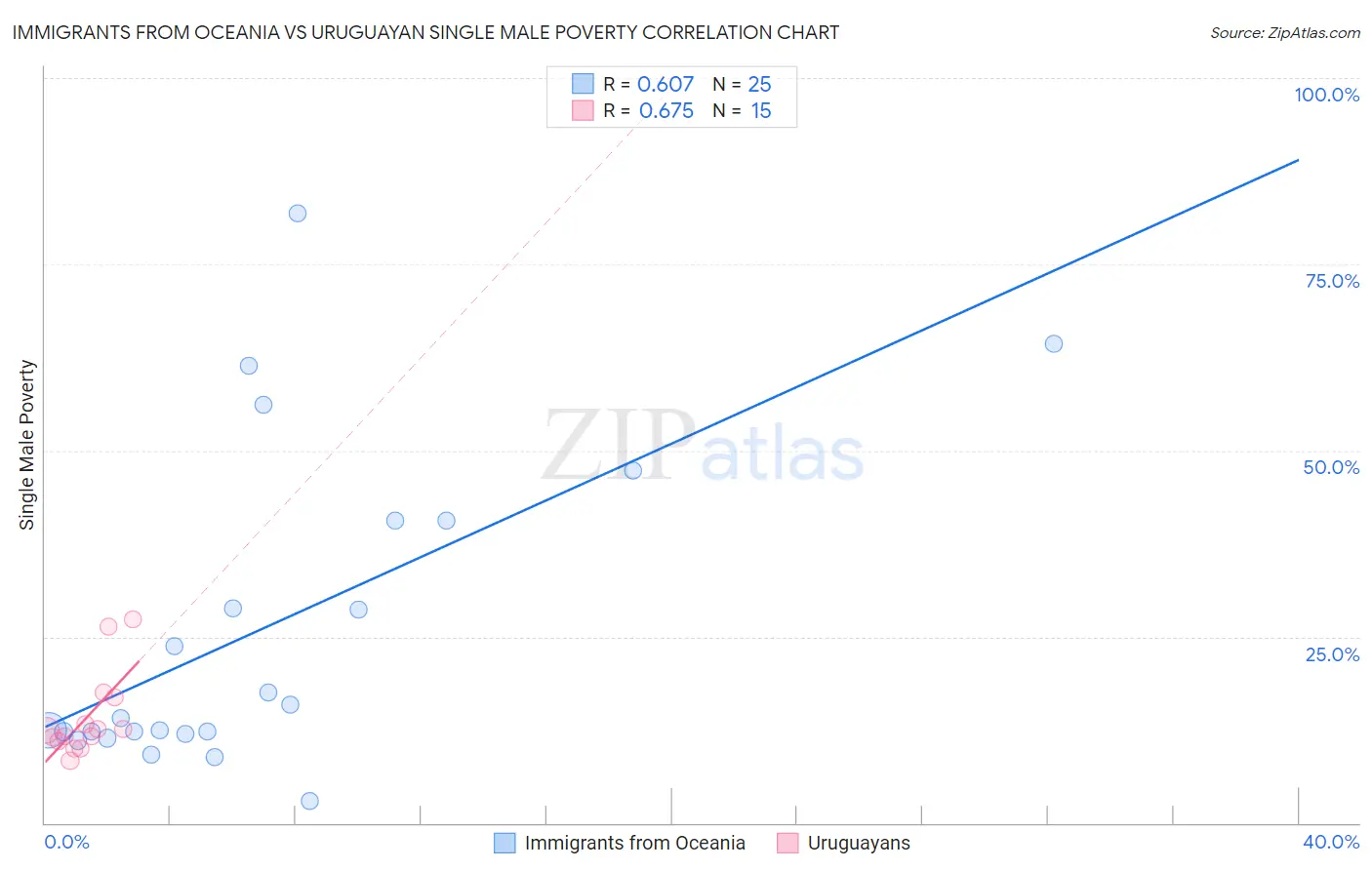 Immigrants from Oceania vs Uruguayan Single Male Poverty