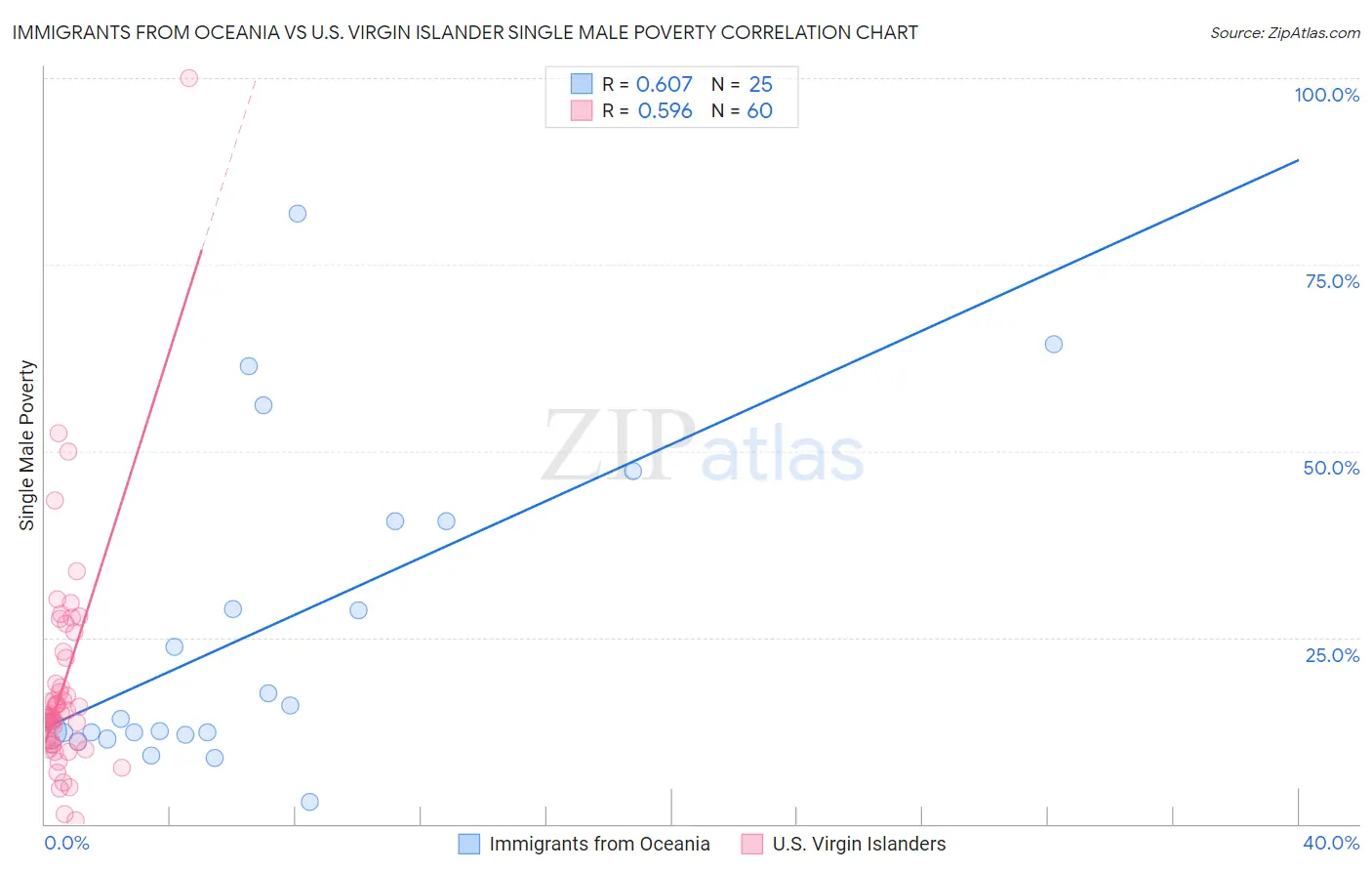 Immigrants from Oceania vs U.S. Virgin Islander Single Male Poverty