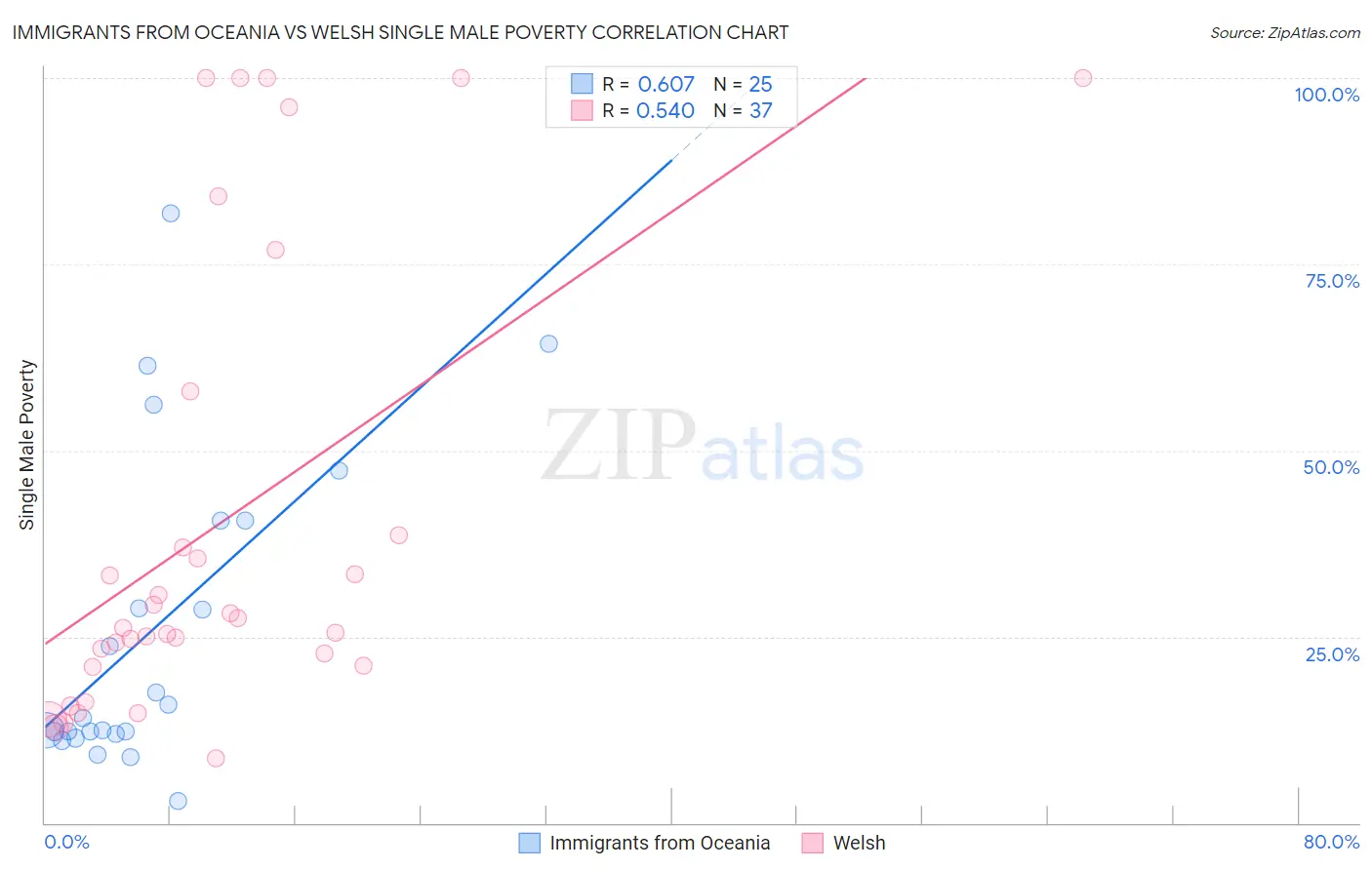 Immigrants from Oceania vs Welsh Single Male Poverty