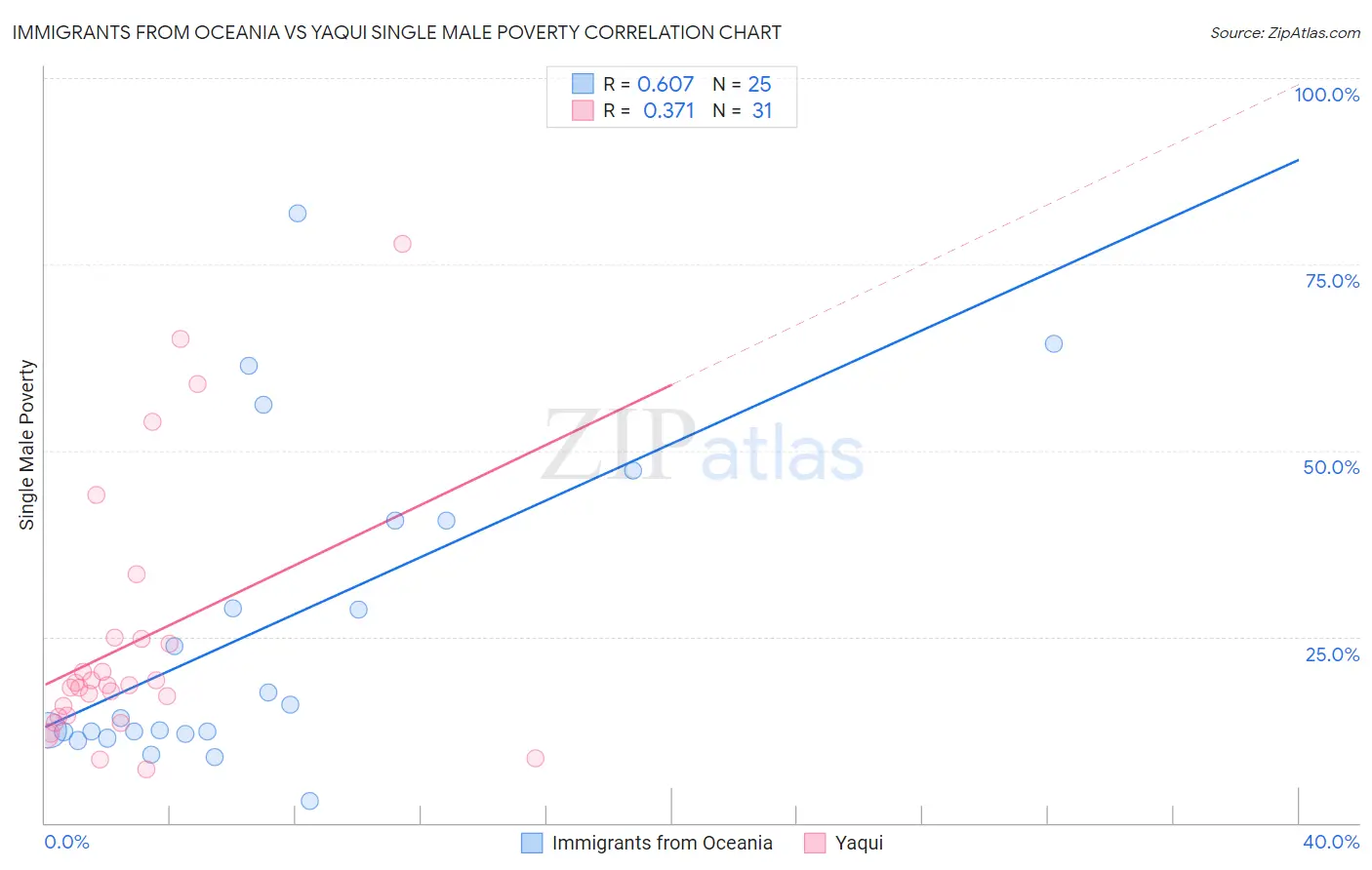 Immigrants from Oceania vs Yaqui Single Male Poverty