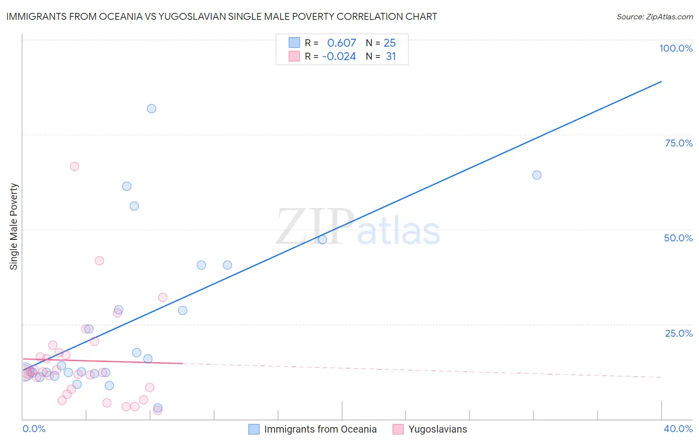 Immigrants from Oceania vs Yugoslavian Single Male Poverty