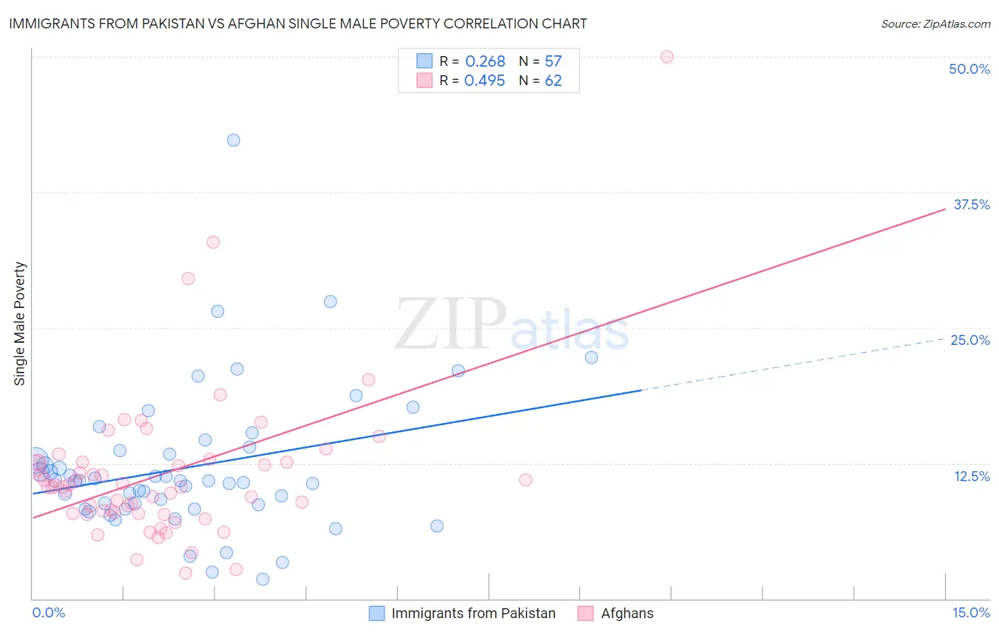 Immigrants from Pakistan vs Afghan Single Male Poverty