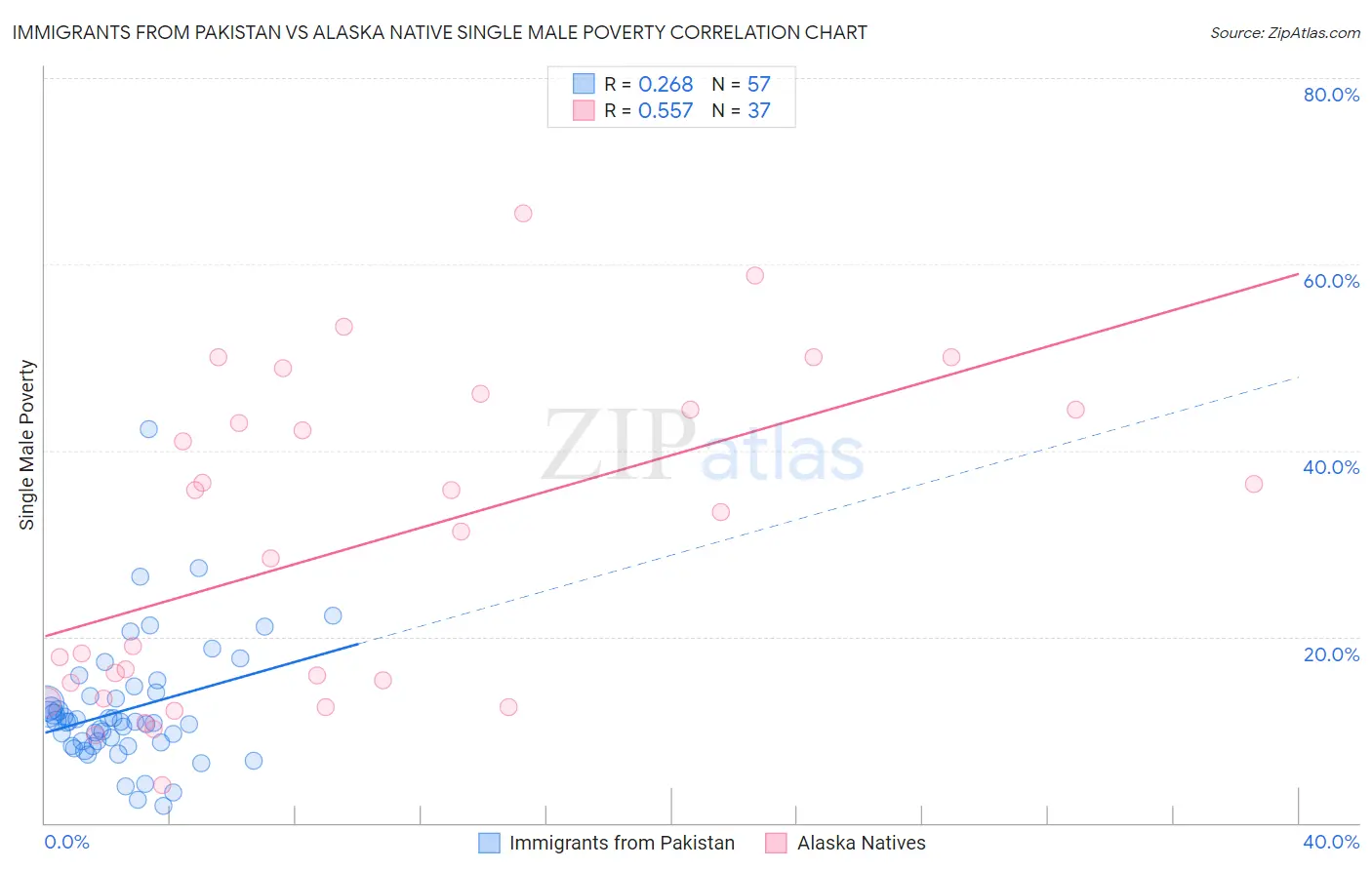 Immigrants from Pakistan vs Alaska Native Single Male Poverty