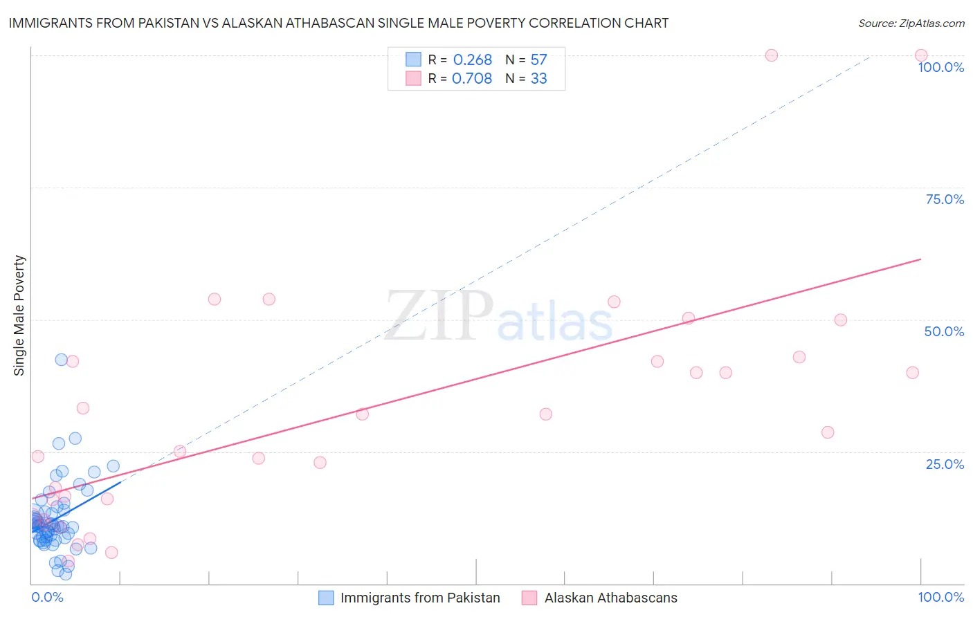 Immigrants from Pakistan vs Alaskan Athabascan Single Male Poverty