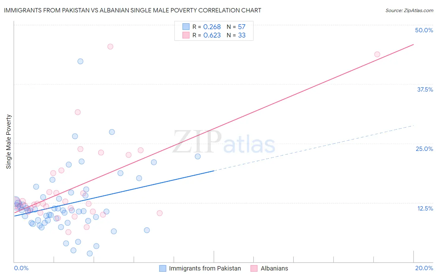 Immigrants from Pakistan vs Albanian Single Male Poverty