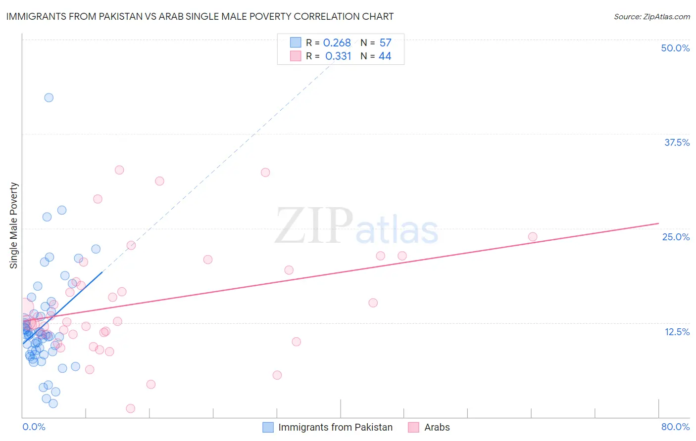 Immigrants from Pakistan vs Arab Single Male Poverty