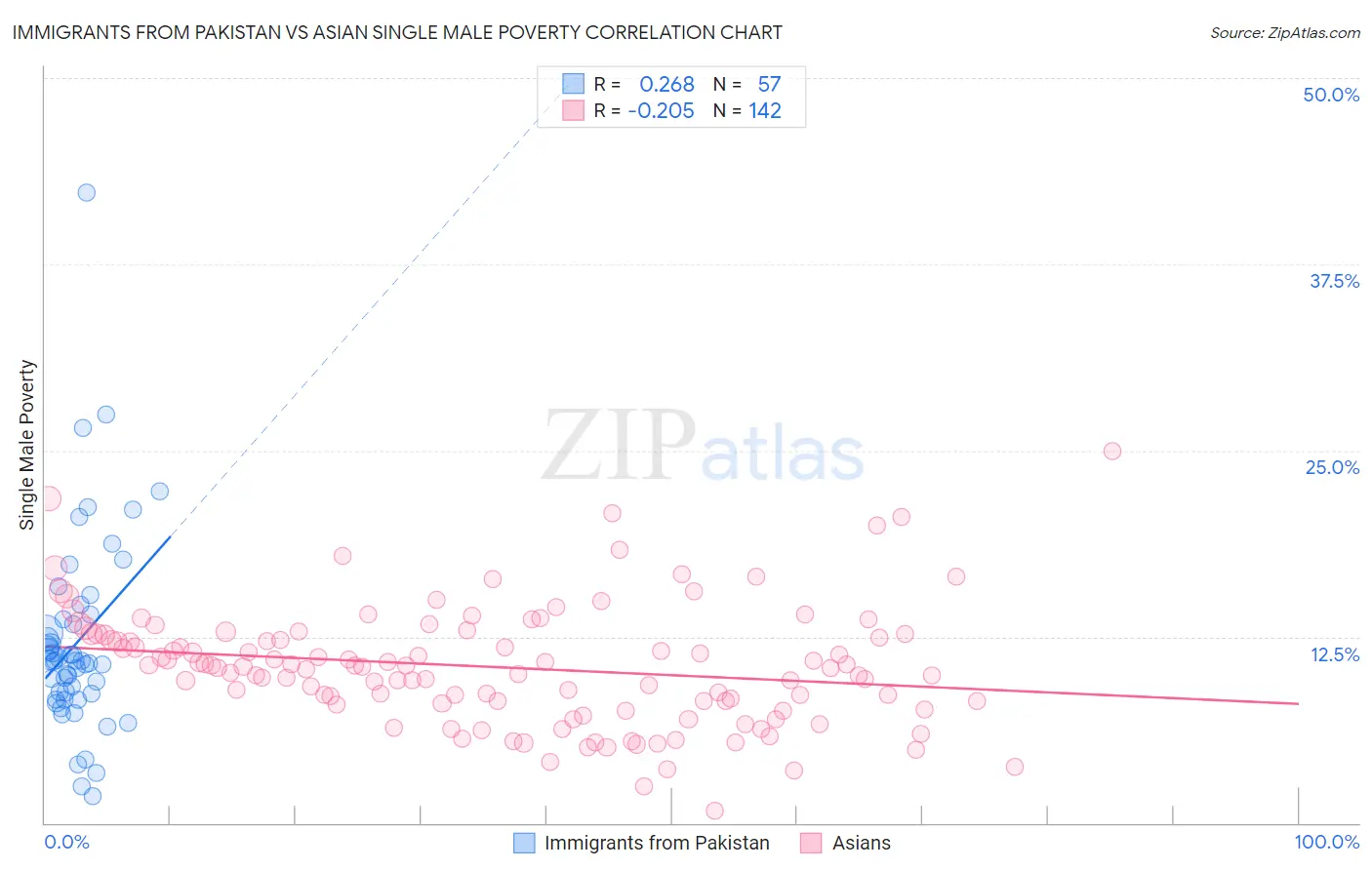 Immigrants from Pakistan vs Asian Single Male Poverty