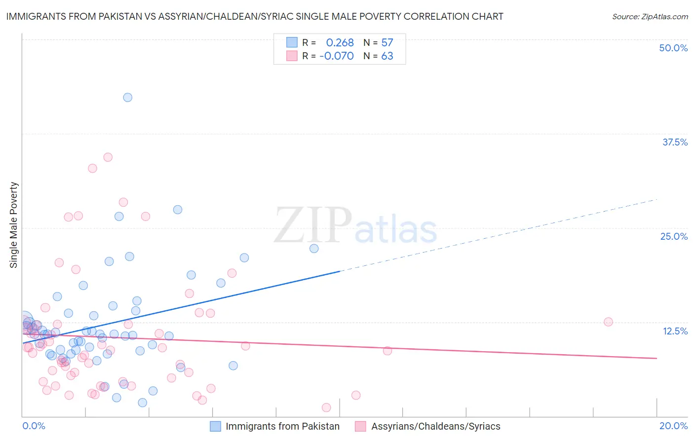 Immigrants from Pakistan vs Assyrian/Chaldean/Syriac Single Male Poverty