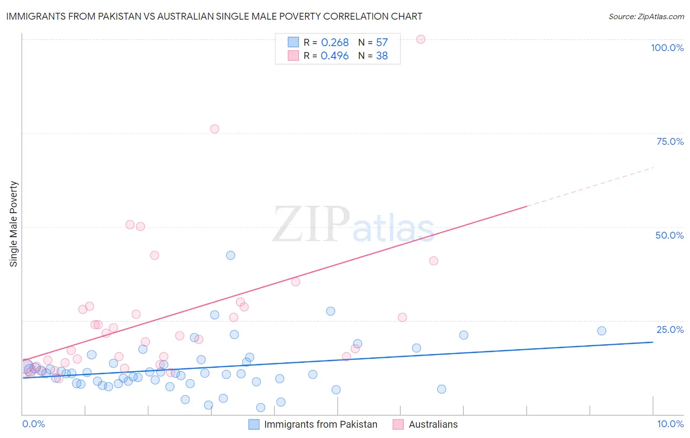 Immigrants from Pakistan vs Australian Single Male Poverty