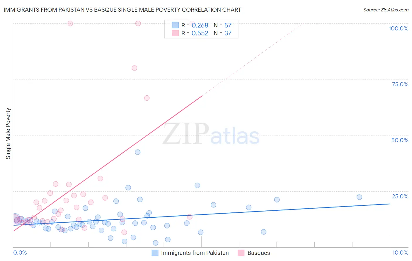 Immigrants from Pakistan vs Basque Single Male Poverty