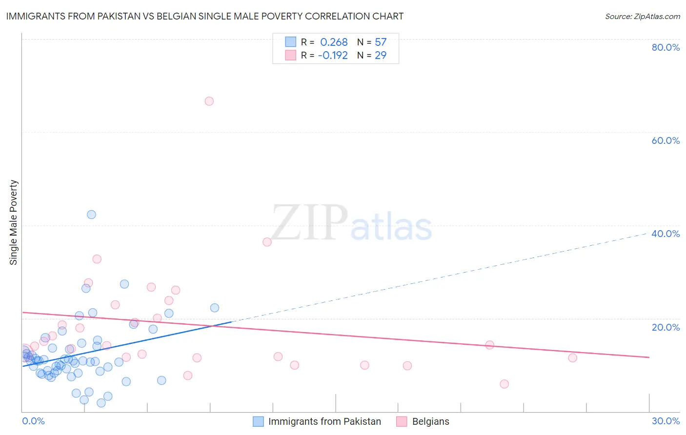 Immigrants from Pakistan vs Belgian Single Male Poverty