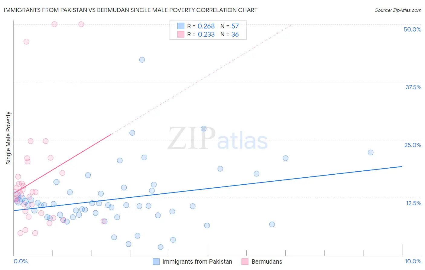 Immigrants from Pakistan vs Bermudan Single Male Poverty
