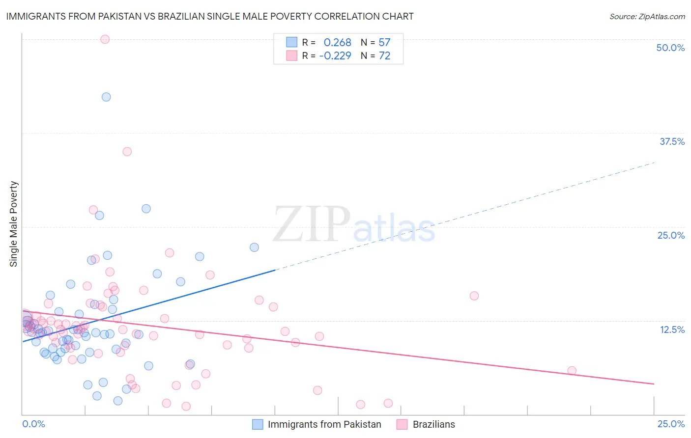 Immigrants from Pakistan vs Brazilian Single Male Poverty