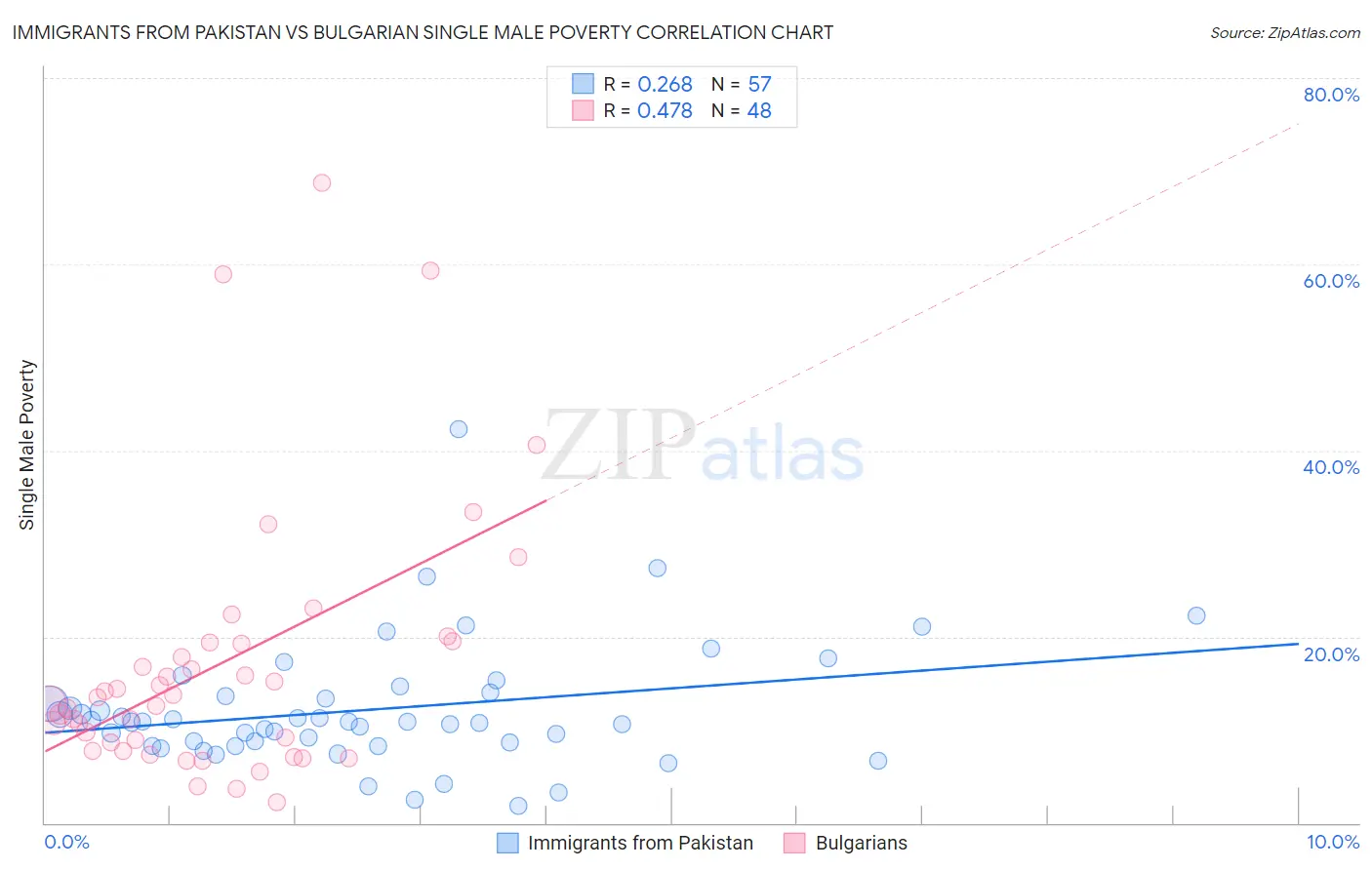 Immigrants from Pakistan vs Bulgarian Single Male Poverty