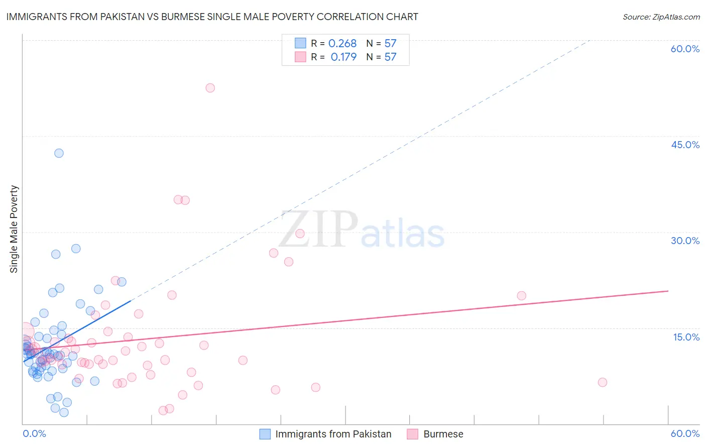 Immigrants from Pakistan vs Burmese Single Male Poverty