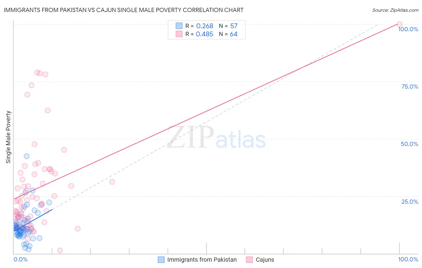 Immigrants from Pakistan vs Cajun Single Male Poverty