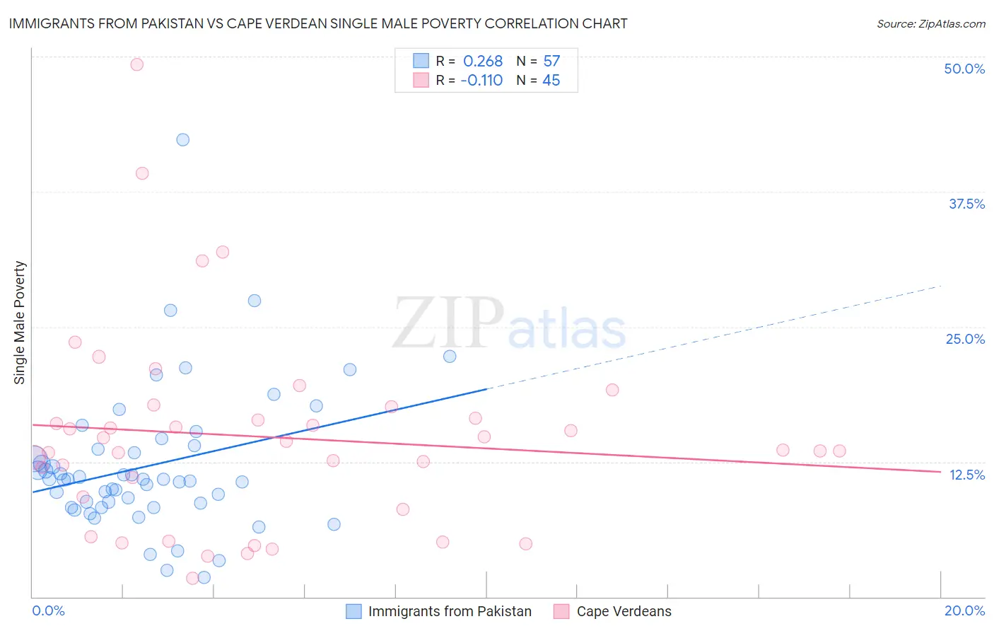 Immigrants from Pakistan vs Cape Verdean Single Male Poverty