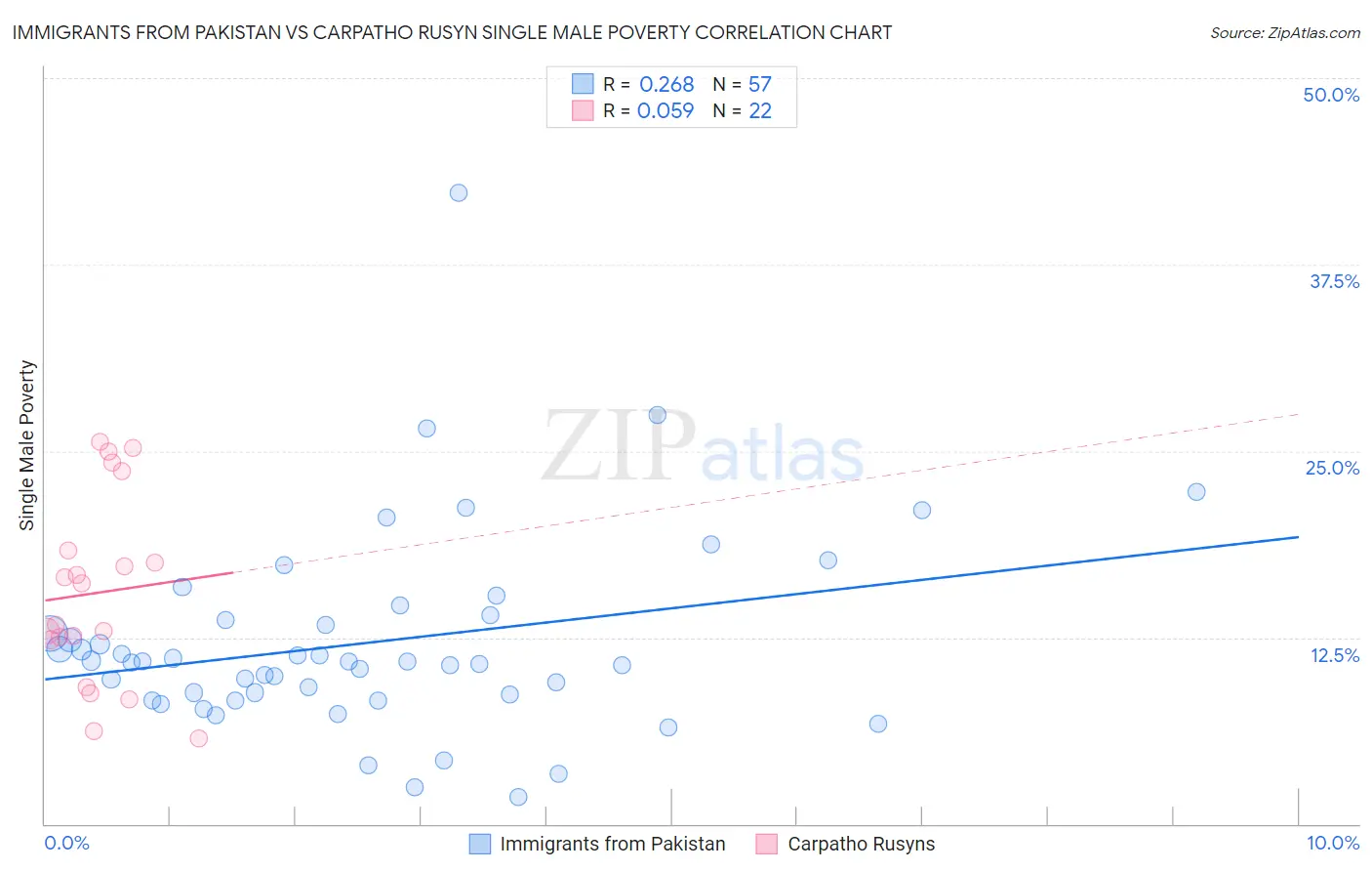 Immigrants from Pakistan vs Carpatho Rusyn Single Male Poverty